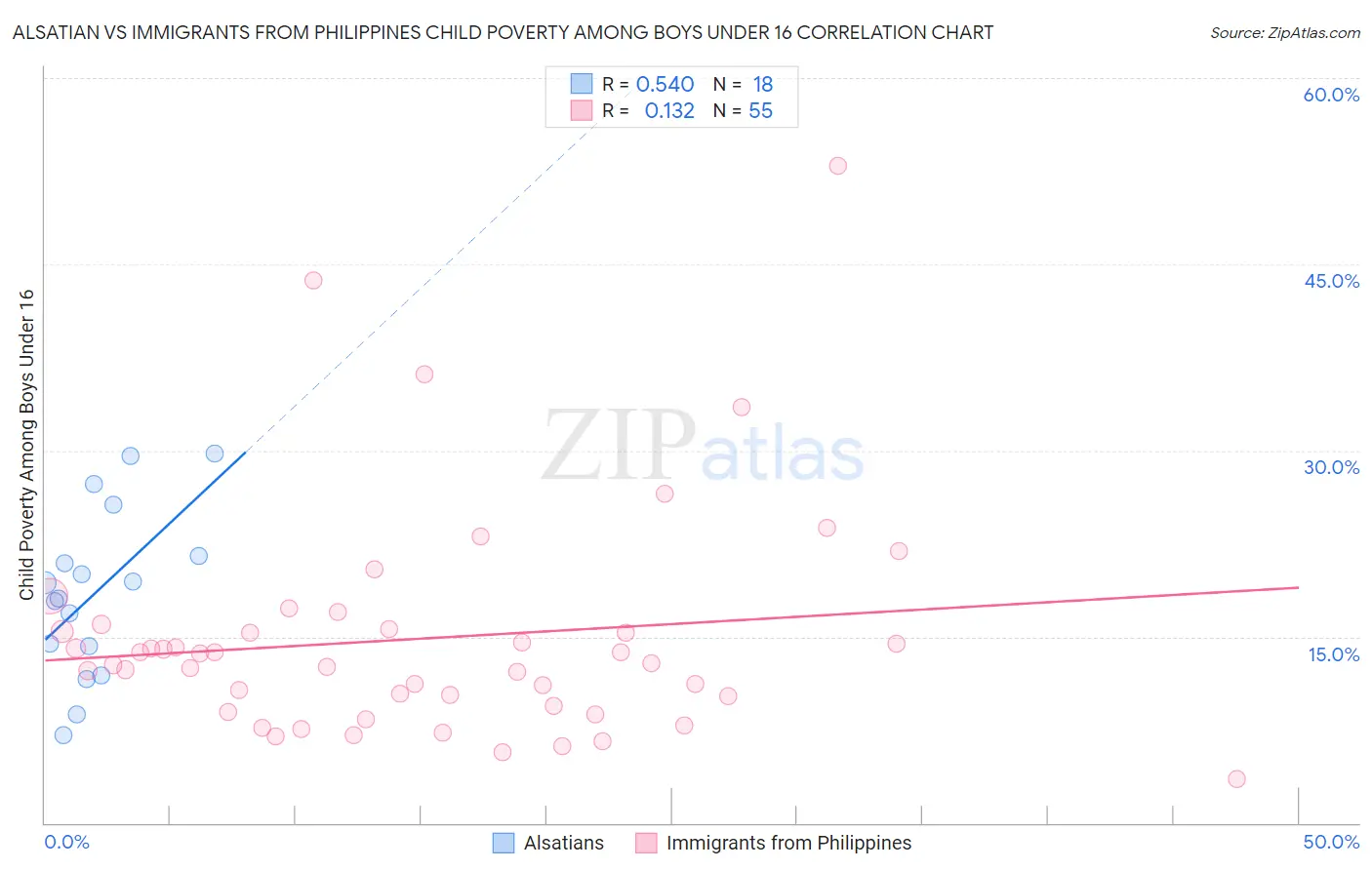 Alsatian vs Immigrants from Philippines Child Poverty Among Boys Under 16