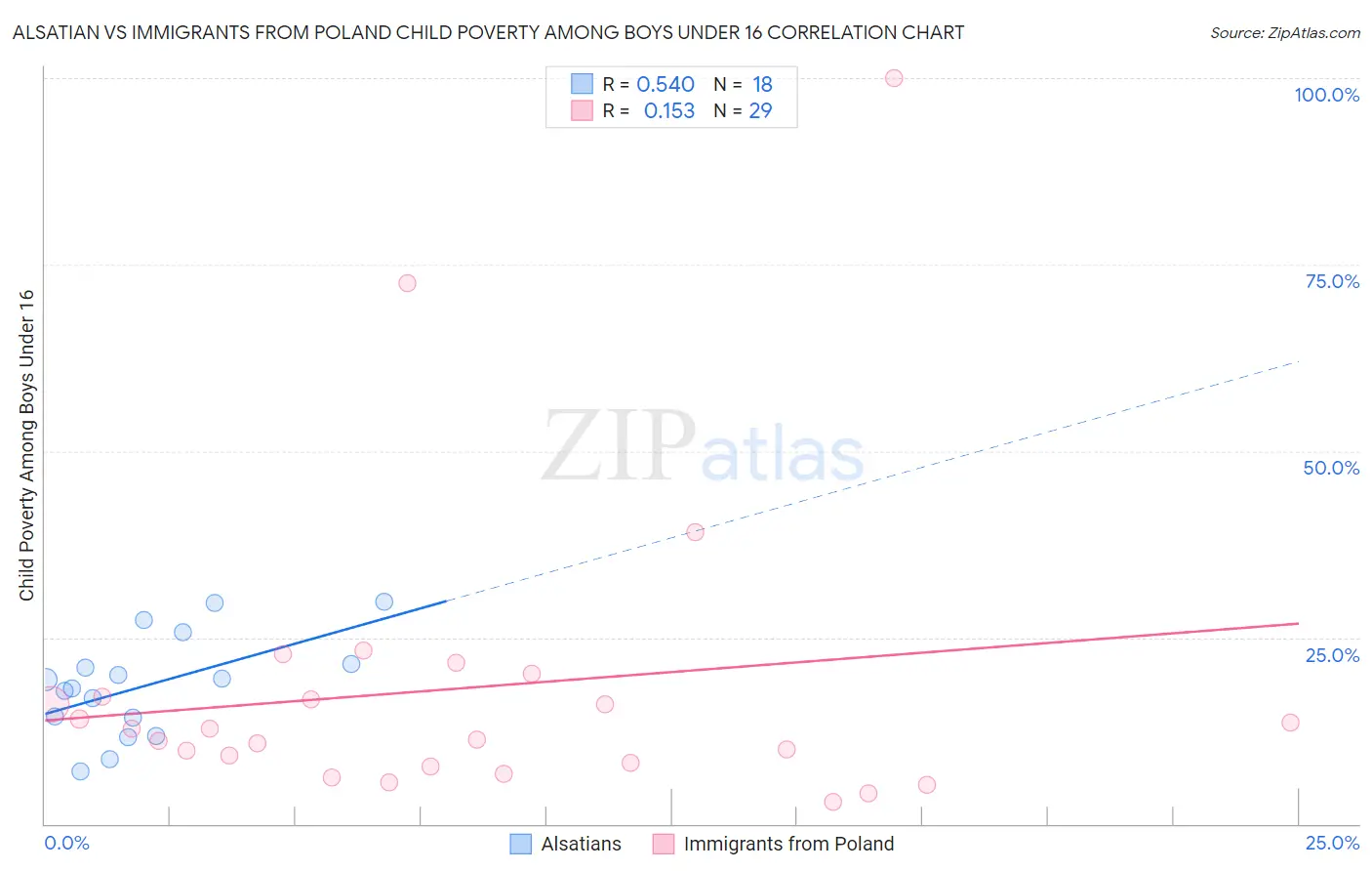 Alsatian vs Immigrants from Poland Child Poverty Among Boys Under 16
