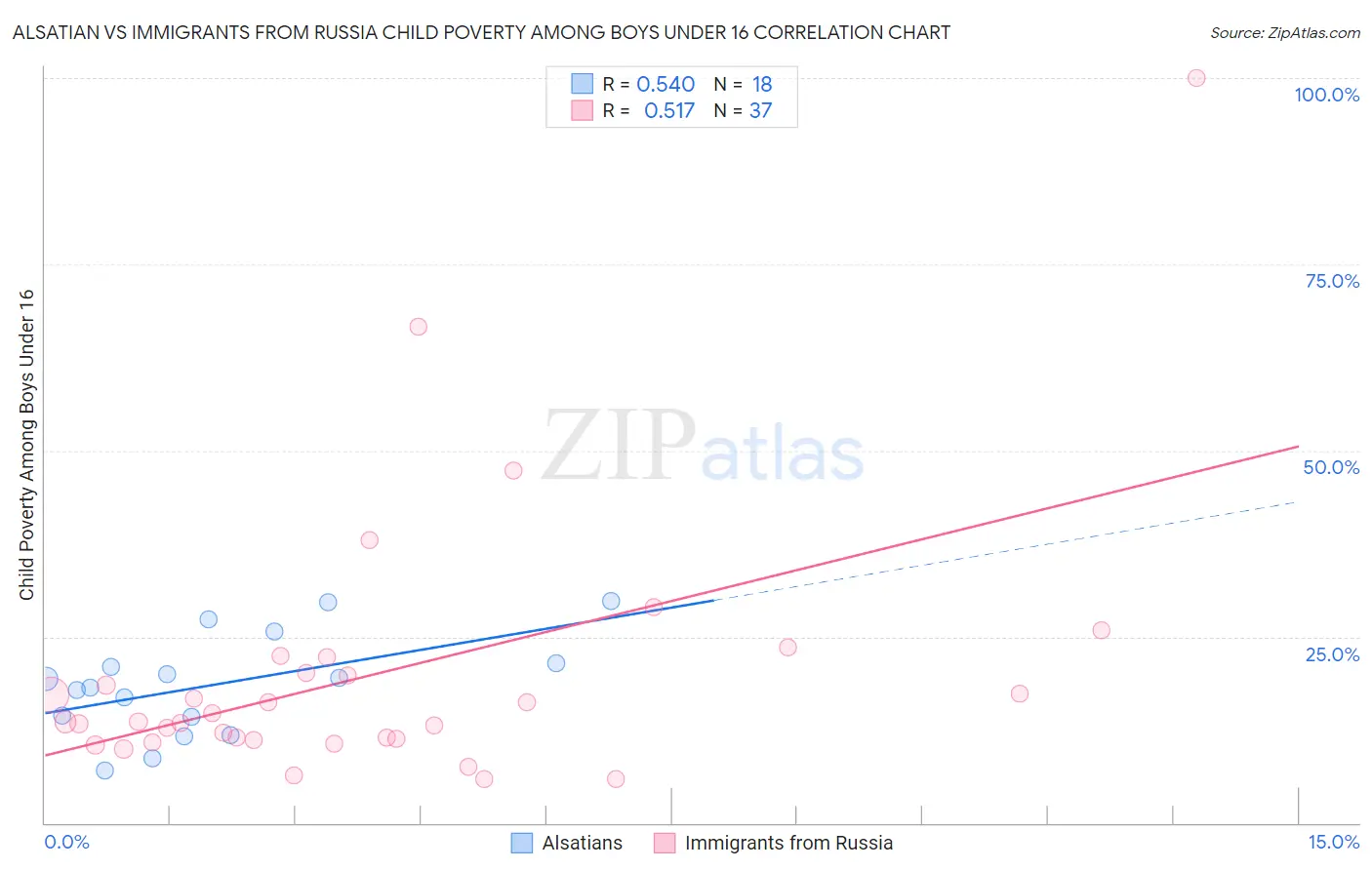 Alsatian vs Immigrants from Russia Child Poverty Among Boys Under 16