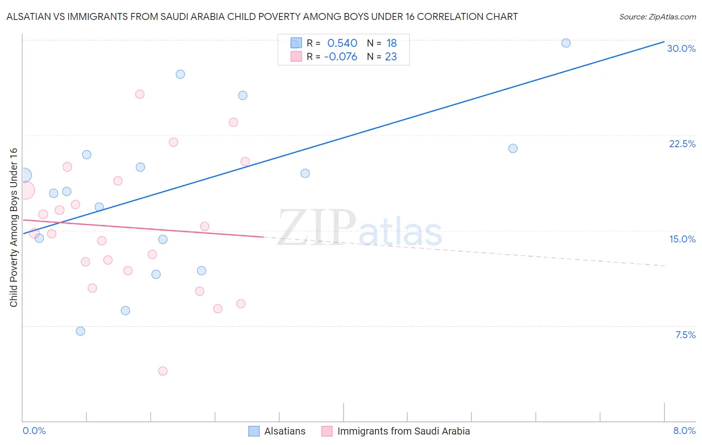 Alsatian vs Immigrants from Saudi Arabia Child Poverty Among Boys Under 16