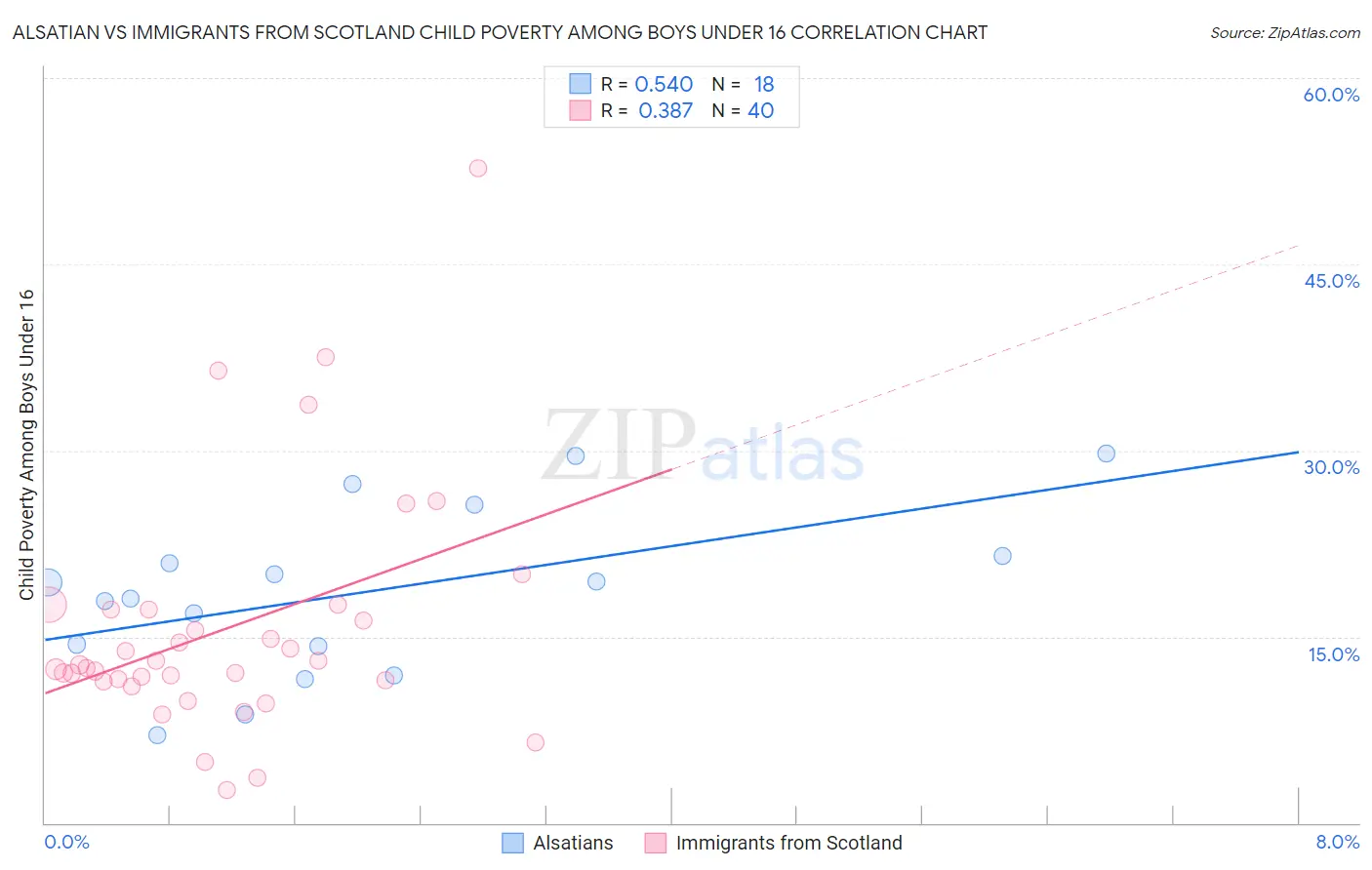 Alsatian vs Immigrants from Scotland Child Poverty Among Boys Under 16