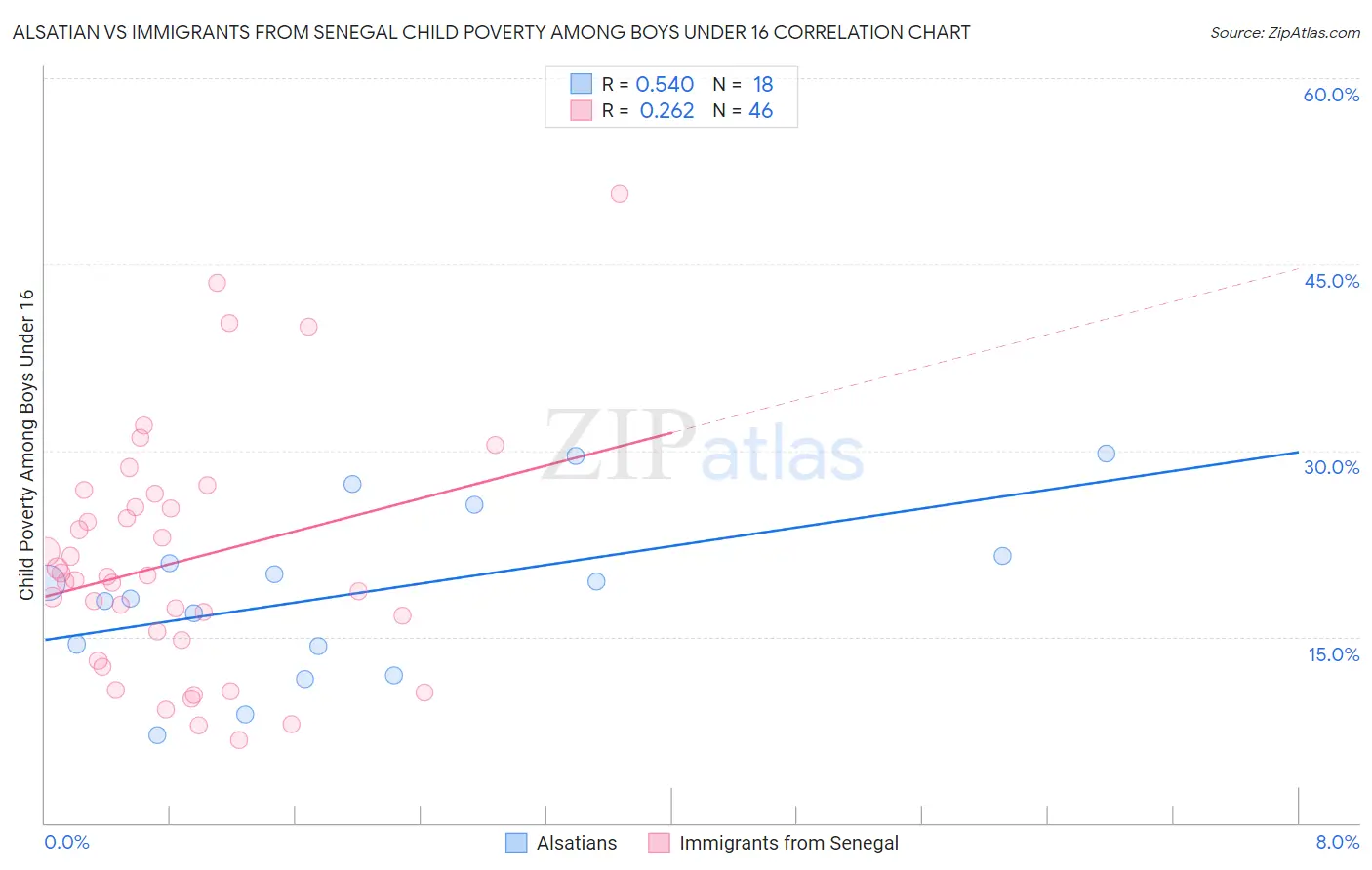 Alsatian vs Immigrants from Senegal Child Poverty Among Boys Under 16