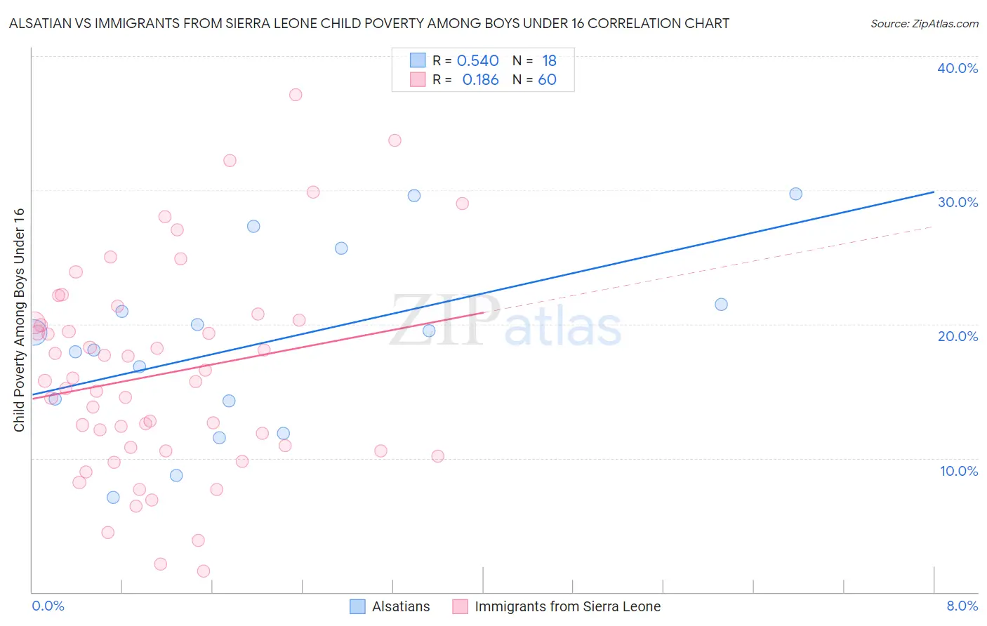 Alsatian vs Immigrants from Sierra Leone Child Poverty Among Boys Under 16