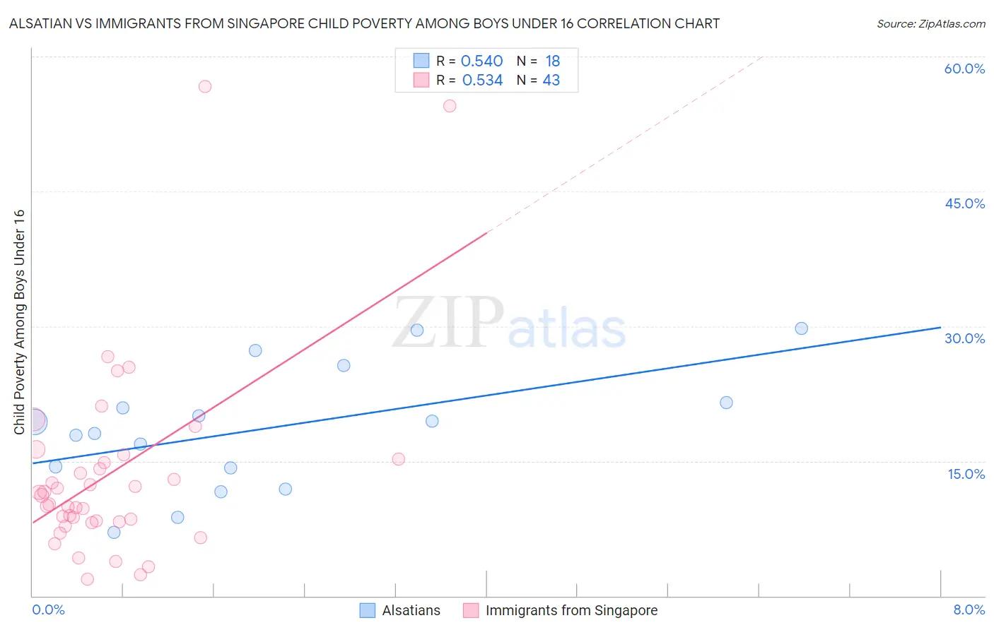 Alsatian vs Immigrants from Singapore Child Poverty Among Boys Under 16