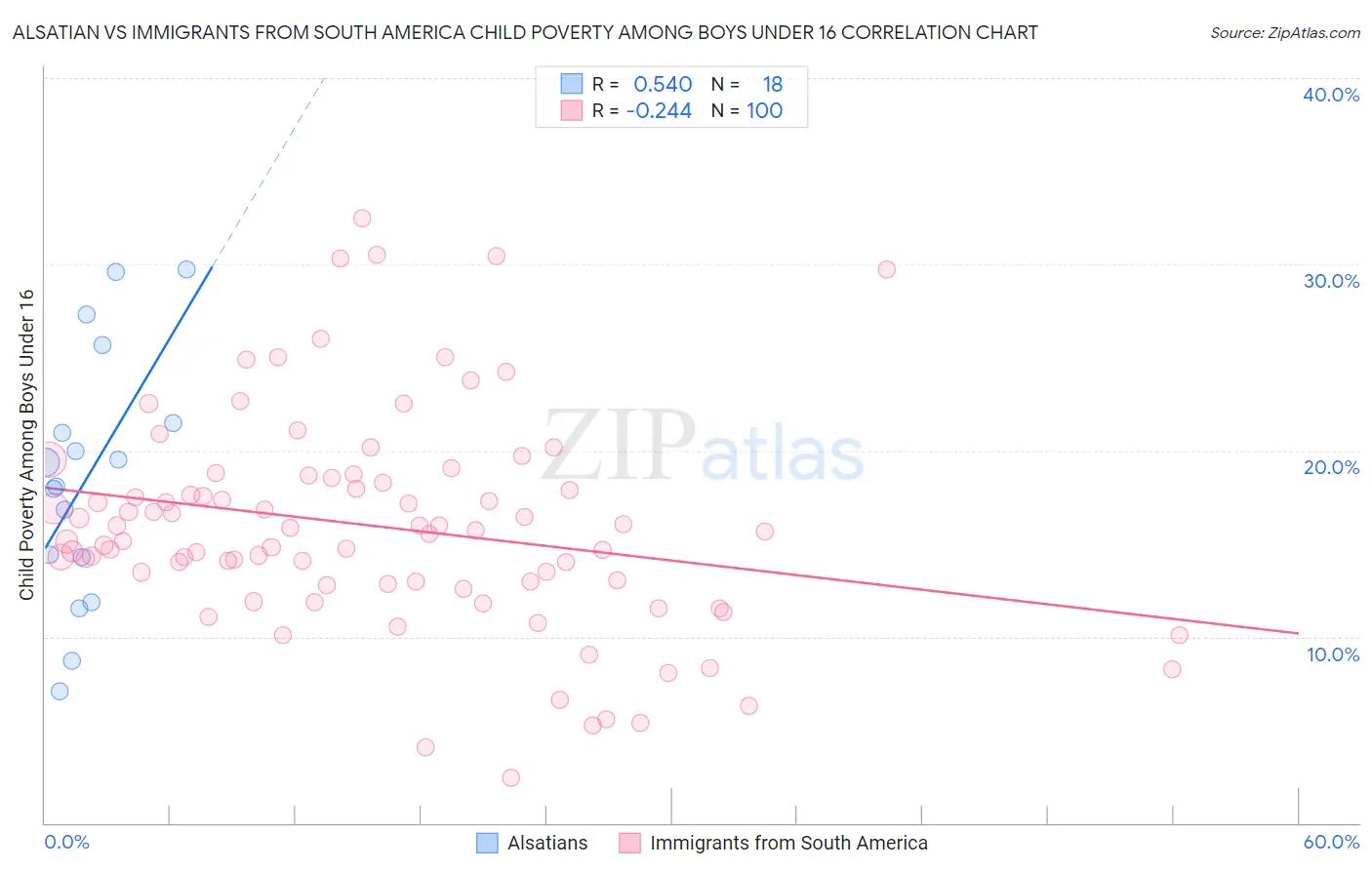 Alsatian vs Immigrants from South America Child Poverty Among Boys Under 16