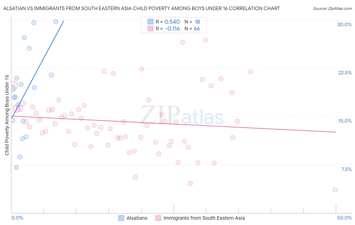 Alsatian vs Immigrants from South Eastern Asia Child Poverty Among Boys Under 16