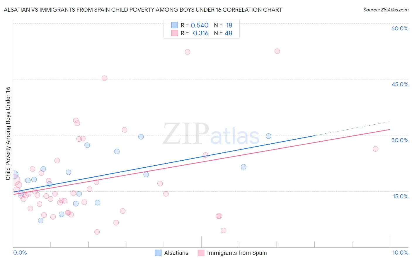 Alsatian vs Immigrants from Spain Child Poverty Among Boys Under 16
