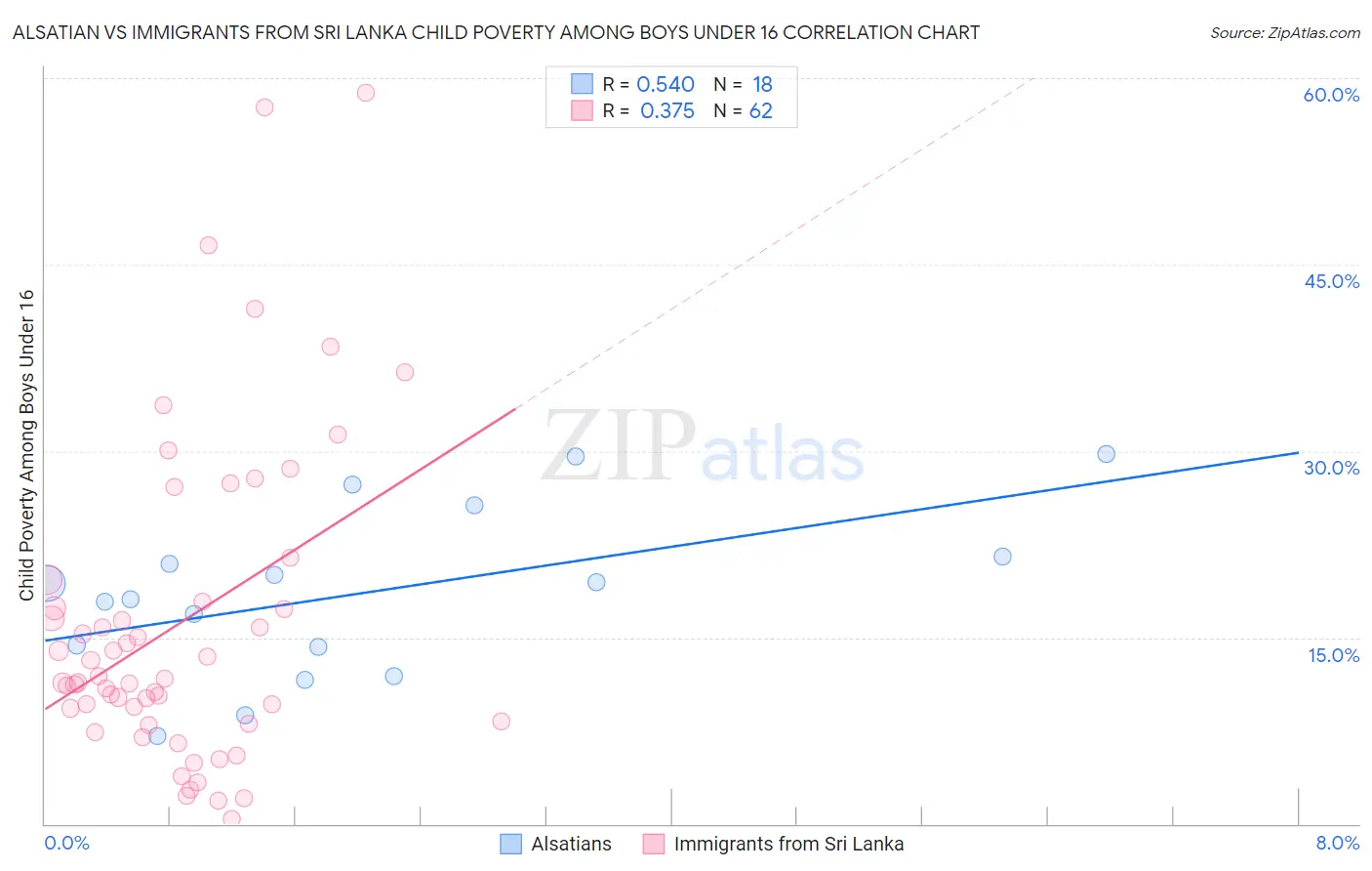 Alsatian vs Immigrants from Sri Lanka Child Poverty Among Boys Under 16