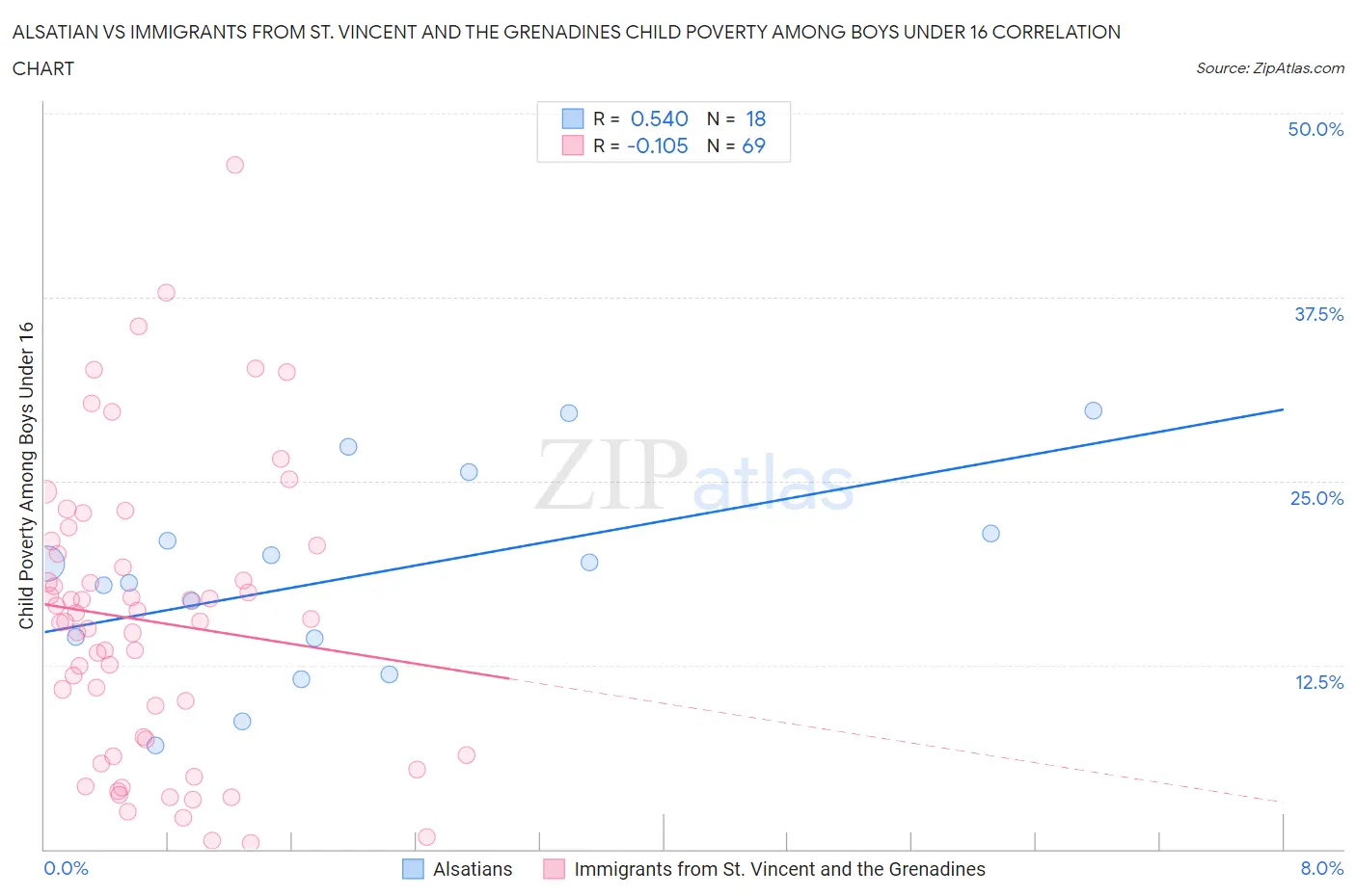 Alsatian vs Immigrants from St. Vincent and the Grenadines Child Poverty Among Boys Under 16