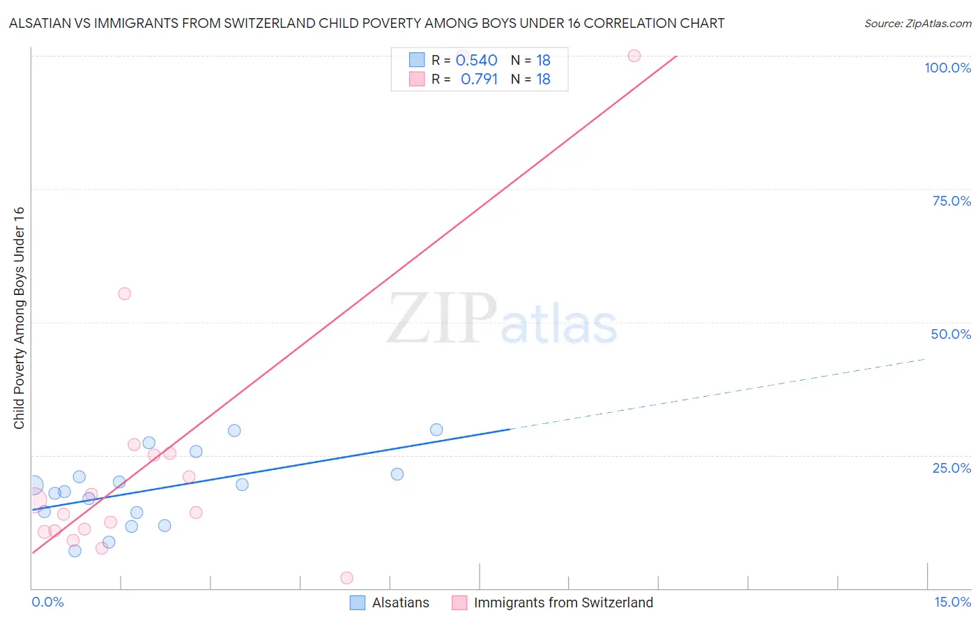 Alsatian vs Immigrants from Switzerland Child Poverty Among Boys Under 16