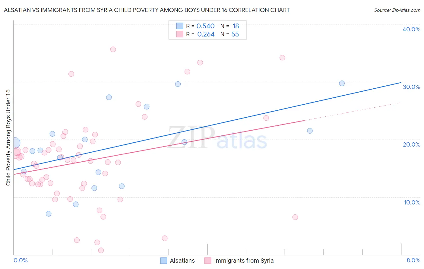 Alsatian vs Immigrants from Syria Child Poverty Among Boys Under 16