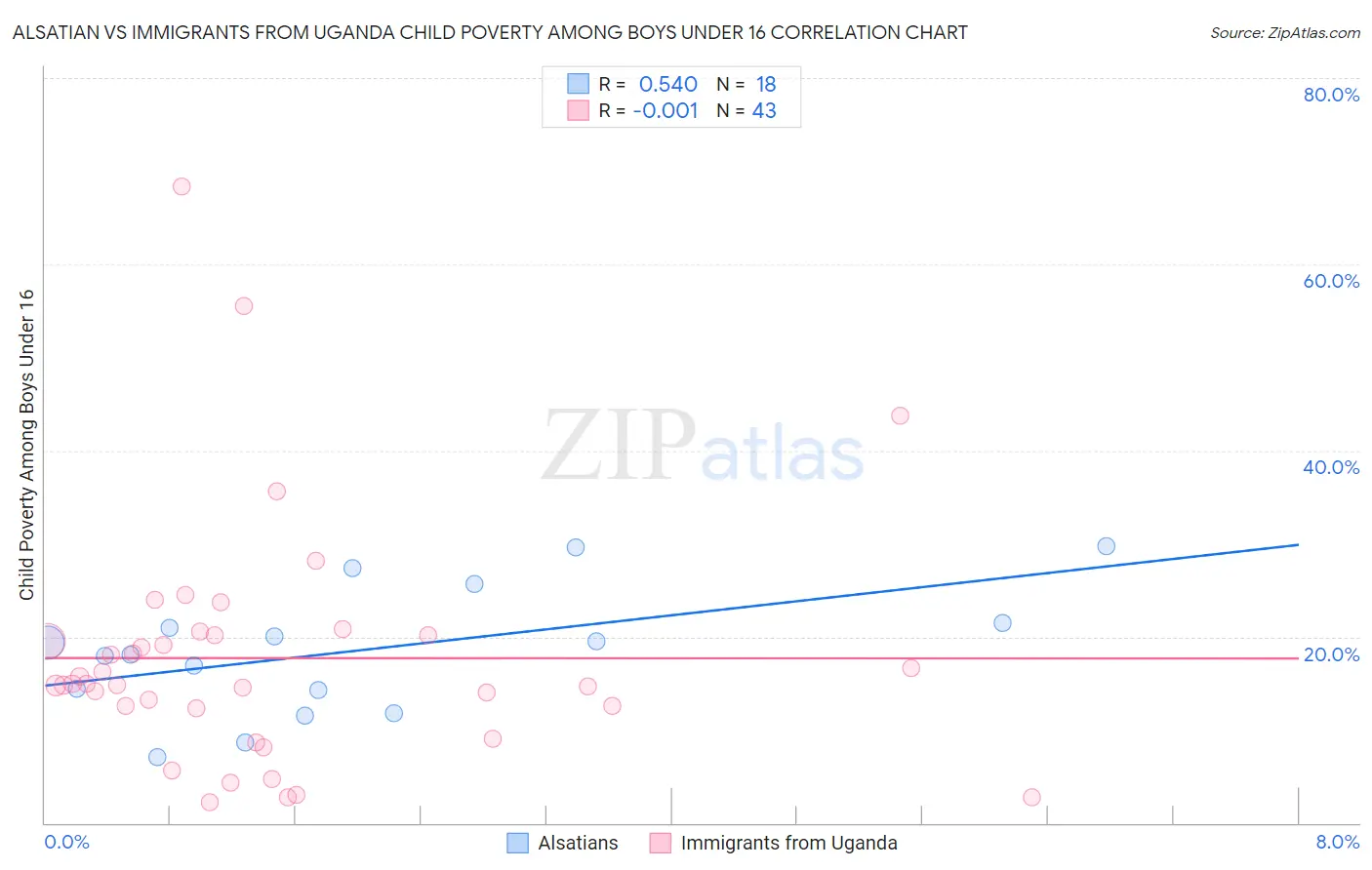 Alsatian vs Immigrants from Uganda Child Poverty Among Boys Under 16