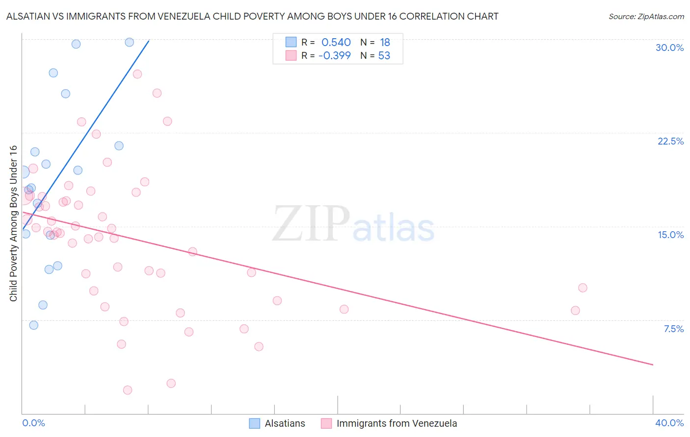 Alsatian vs Immigrants from Venezuela Child Poverty Among Boys Under 16