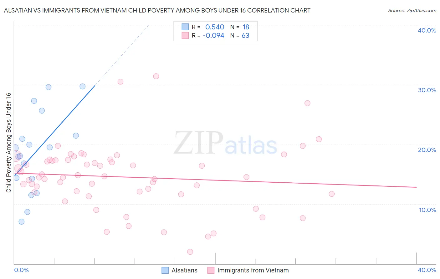 Alsatian vs Immigrants from Vietnam Child Poverty Among Boys Under 16