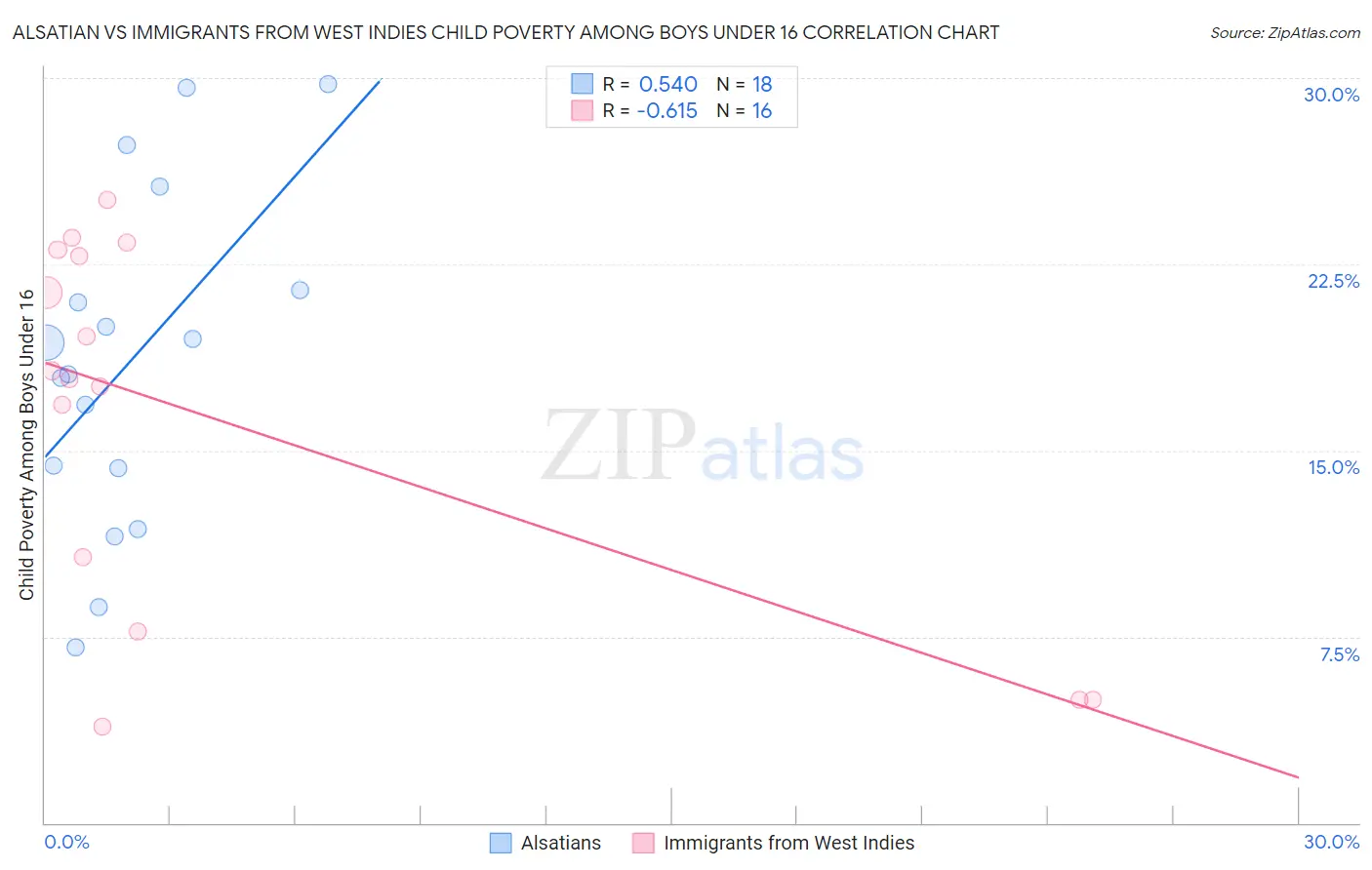 Alsatian vs Immigrants from West Indies Child Poverty Among Boys Under 16