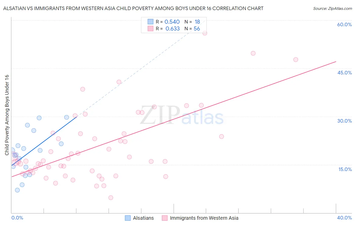 Alsatian vs Immigrants from Western Asia Child Poverty Among Boys Under 16