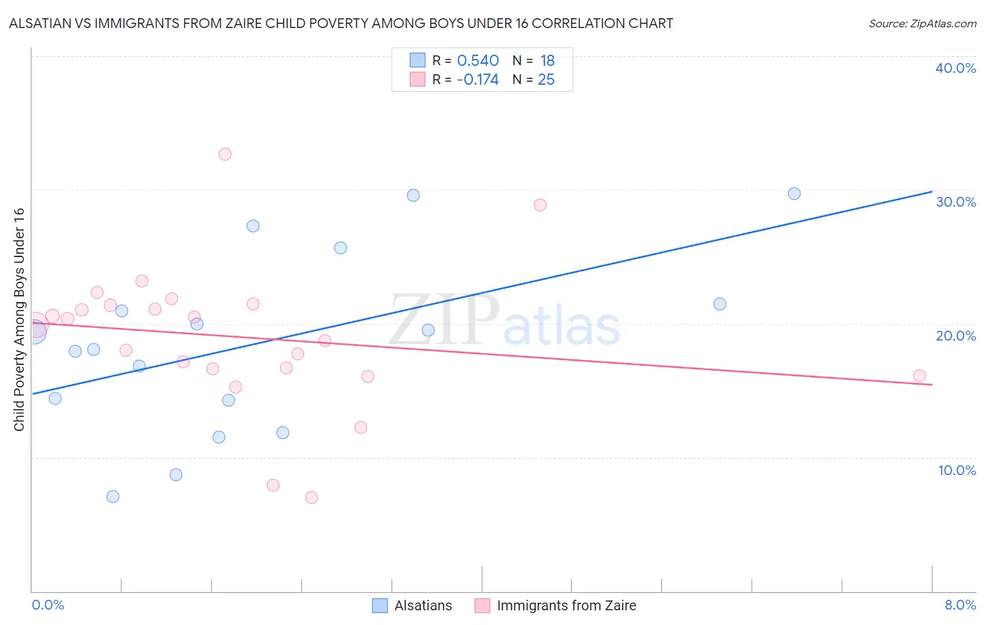 Alsatian vs Immigrants from Zaire Child Poverty Among Boys Under 16