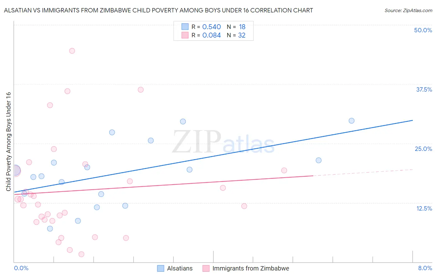 Alsatian vs Immigrants from Zimbabwe Child Poverty Among Boys Under 16