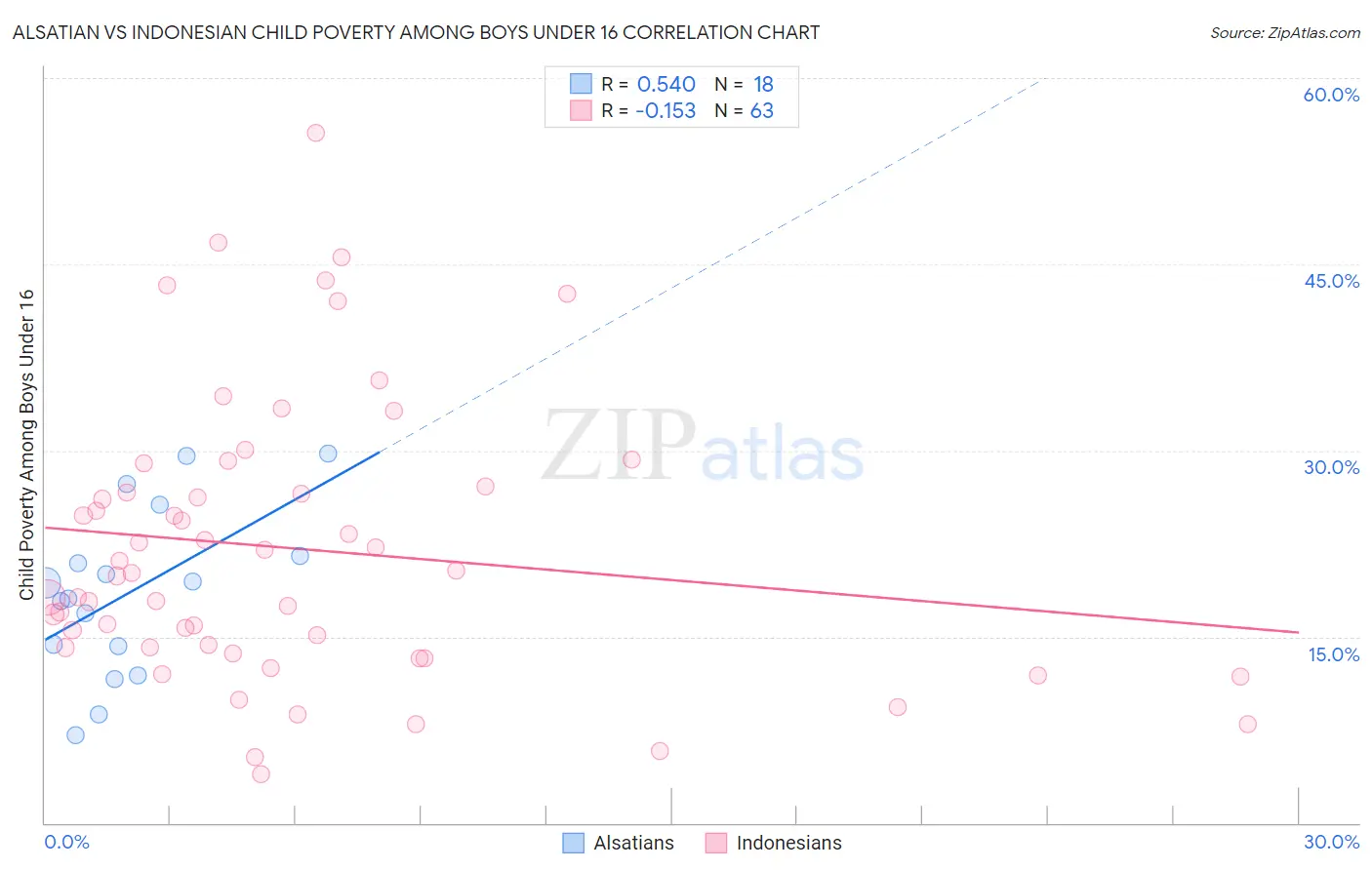 Alsatian vs Indonesian Child Poverty Among Boys Under 16