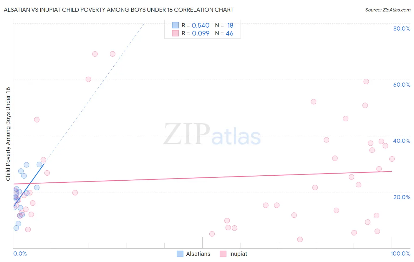 Alsatian vs Inupiat Child Poverty Among Boys Under 16