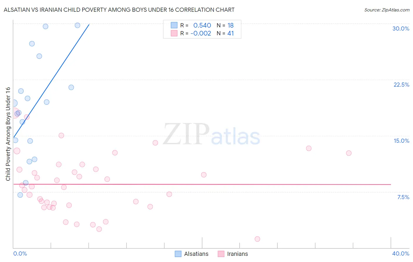 Alsatian vs Iranian Child Poverty Among Boys Under 16