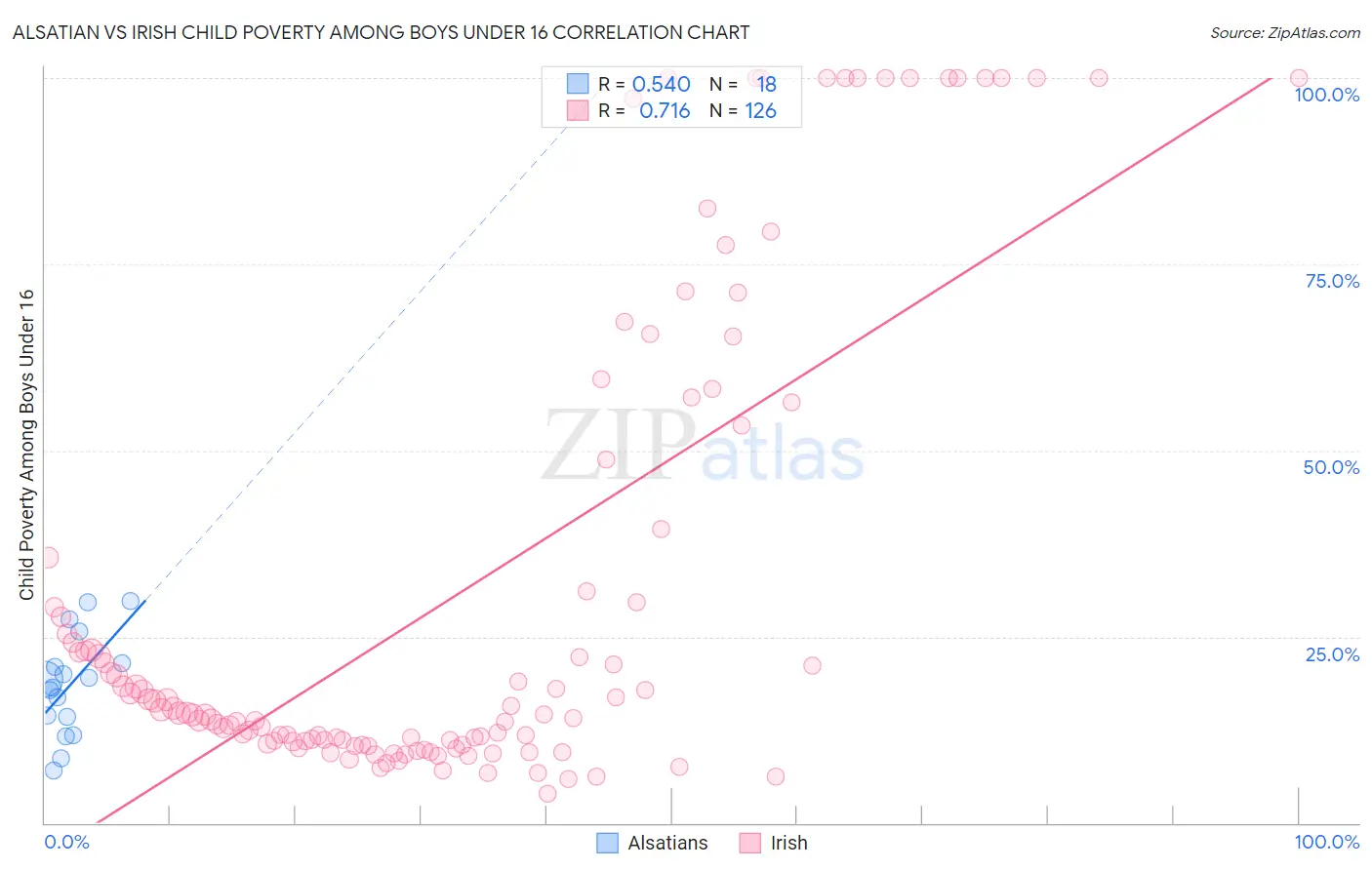 Alsatian vs Irish Child Poverty Among Boys Under 16