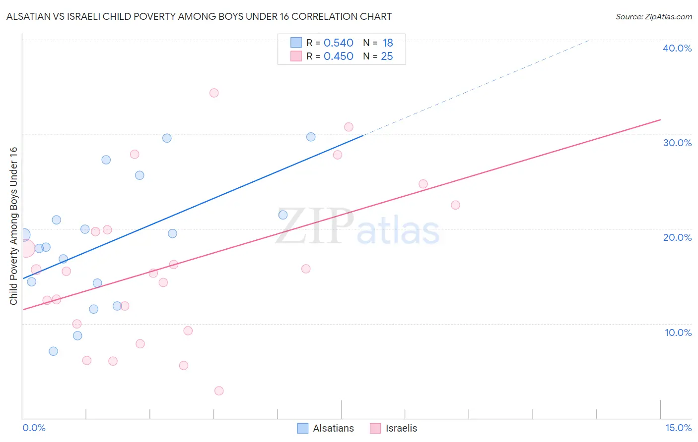 Alsatian vs Israeli Child Poverty Among Boys Under 16