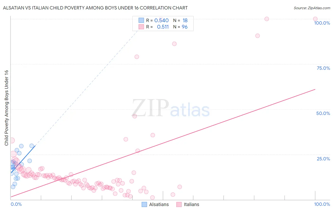 Alsatian vs Italian Child Poverty Among Boys Under 16