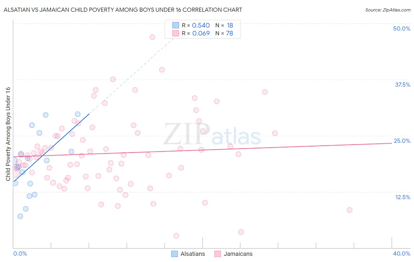 Alsatian vs Jamaican Child Poverty Among Boys Under 16