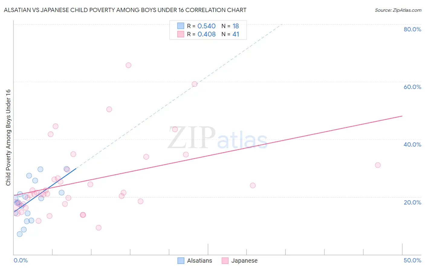 Alsatian vs Japanese Child Poverty Among Boys Under 16