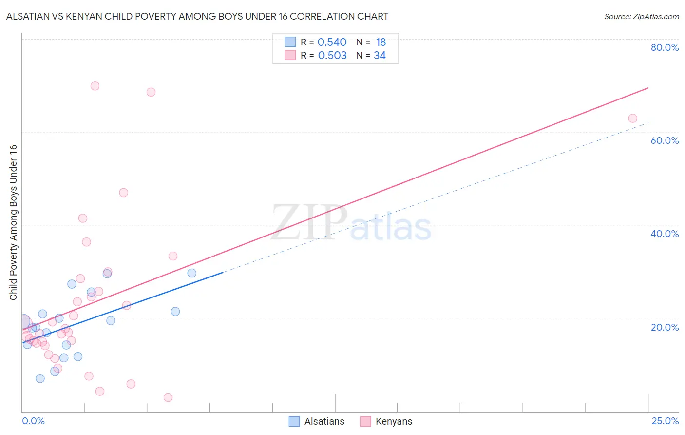 Alsatian vs Kenyan Child Poverty Among Boys Under 16