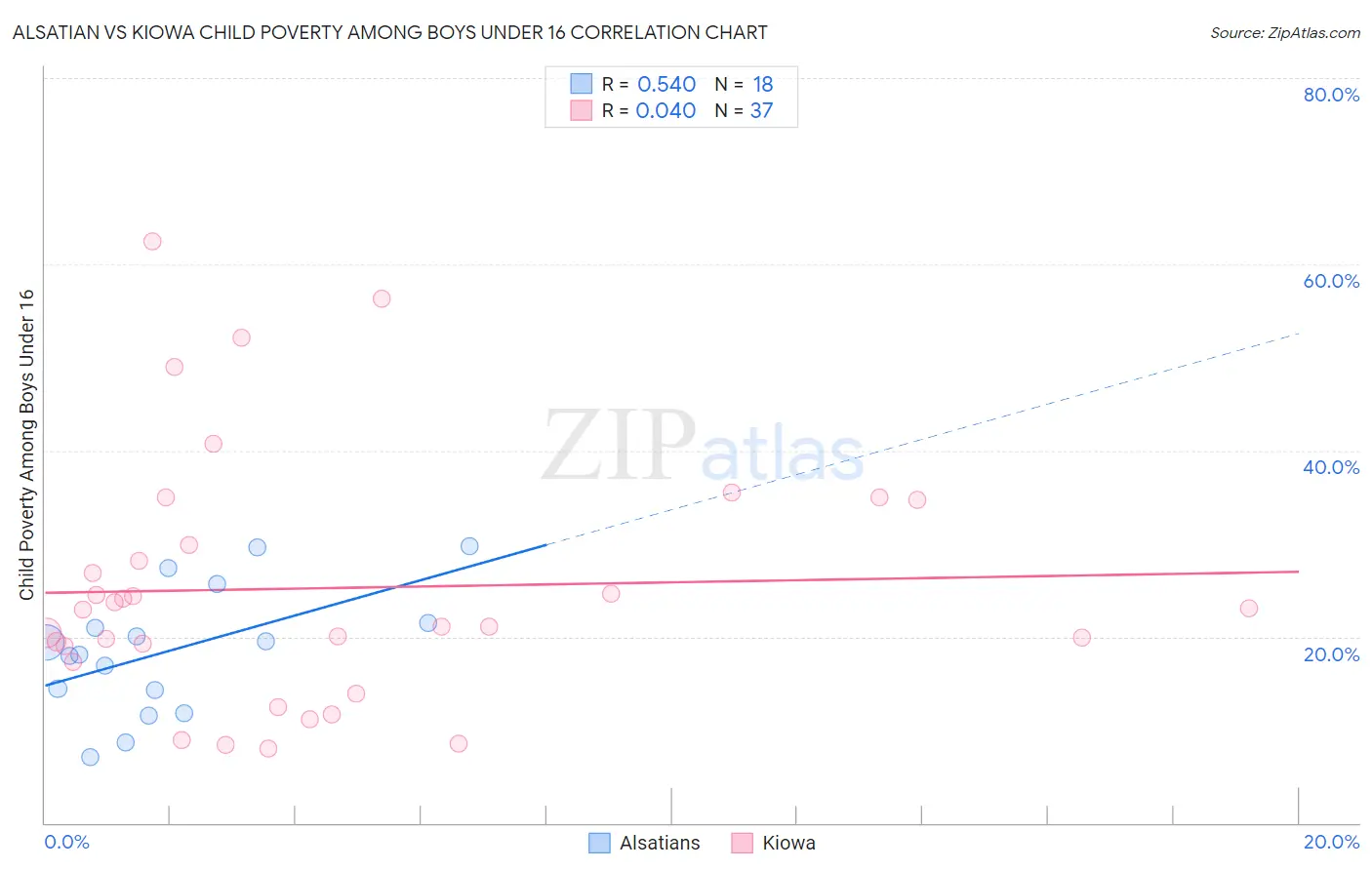 Alsatian vs Kiowa Child Poverty Among Boys Under 16