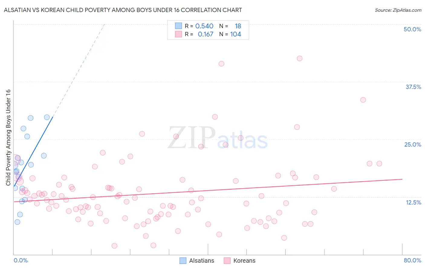 Alsatian vs Korean Child Poverty Among Boys Under 16