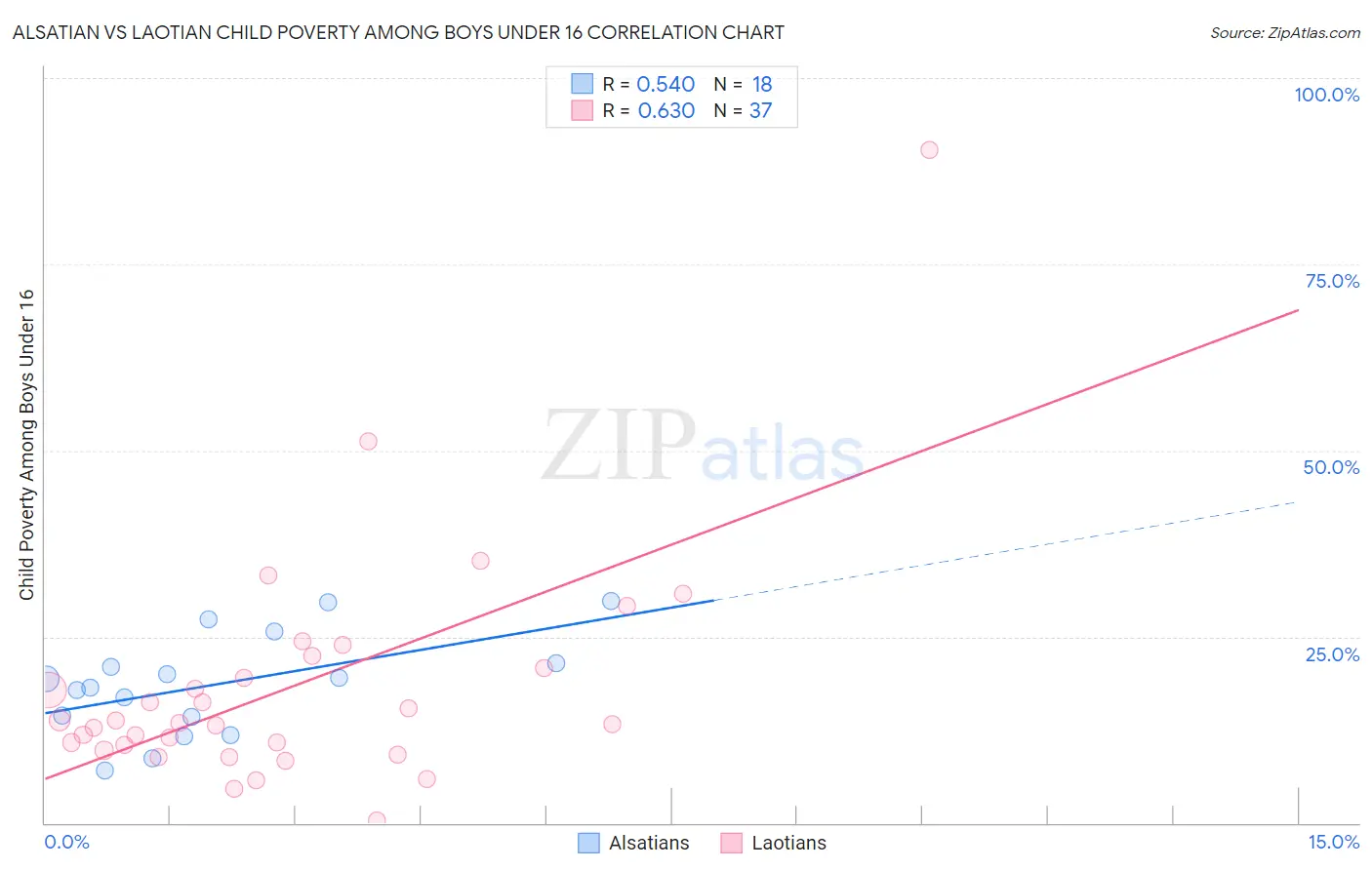 Alsatian vs Laotian Child Poverty Among Boys Under 16