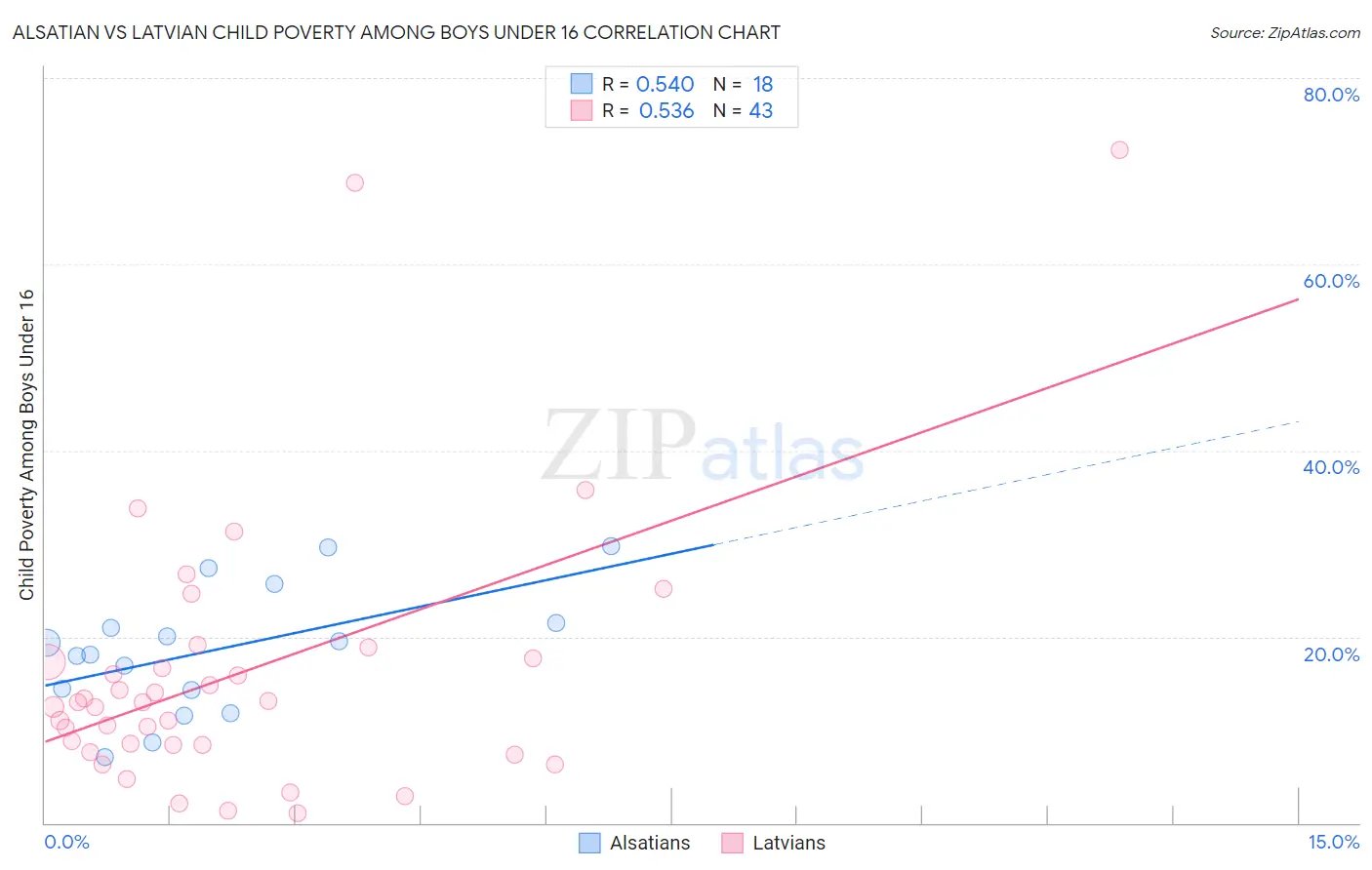 Alsatian vs Latvian Child Poverty Among Boys Under 16