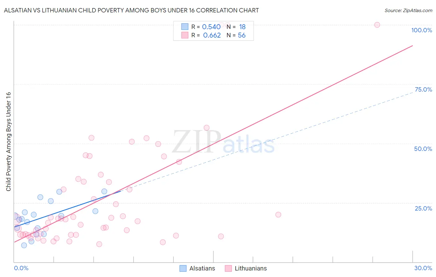 Alsatian vs Lithuanian Child Poverty Among Boys Under 16