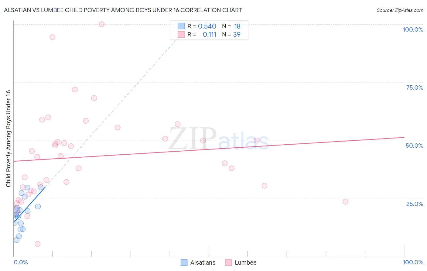 Alsatian vs Lumbee Child Poverty Among Boys Under 16