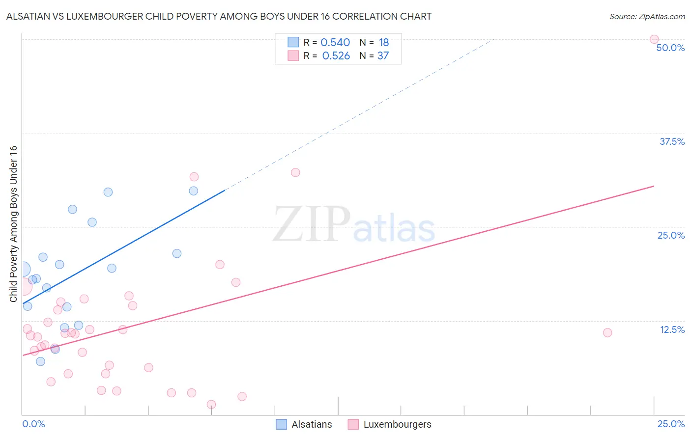 Alsatian vs Luxembourger Child Poverty Among Boys Under 16
