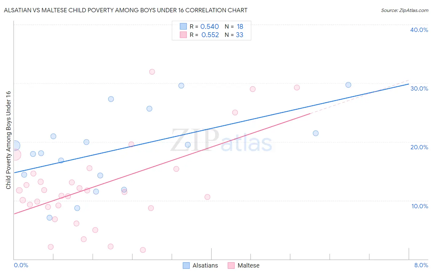 Alsatian vs Maltese Child Poverty Among Boys Under 16