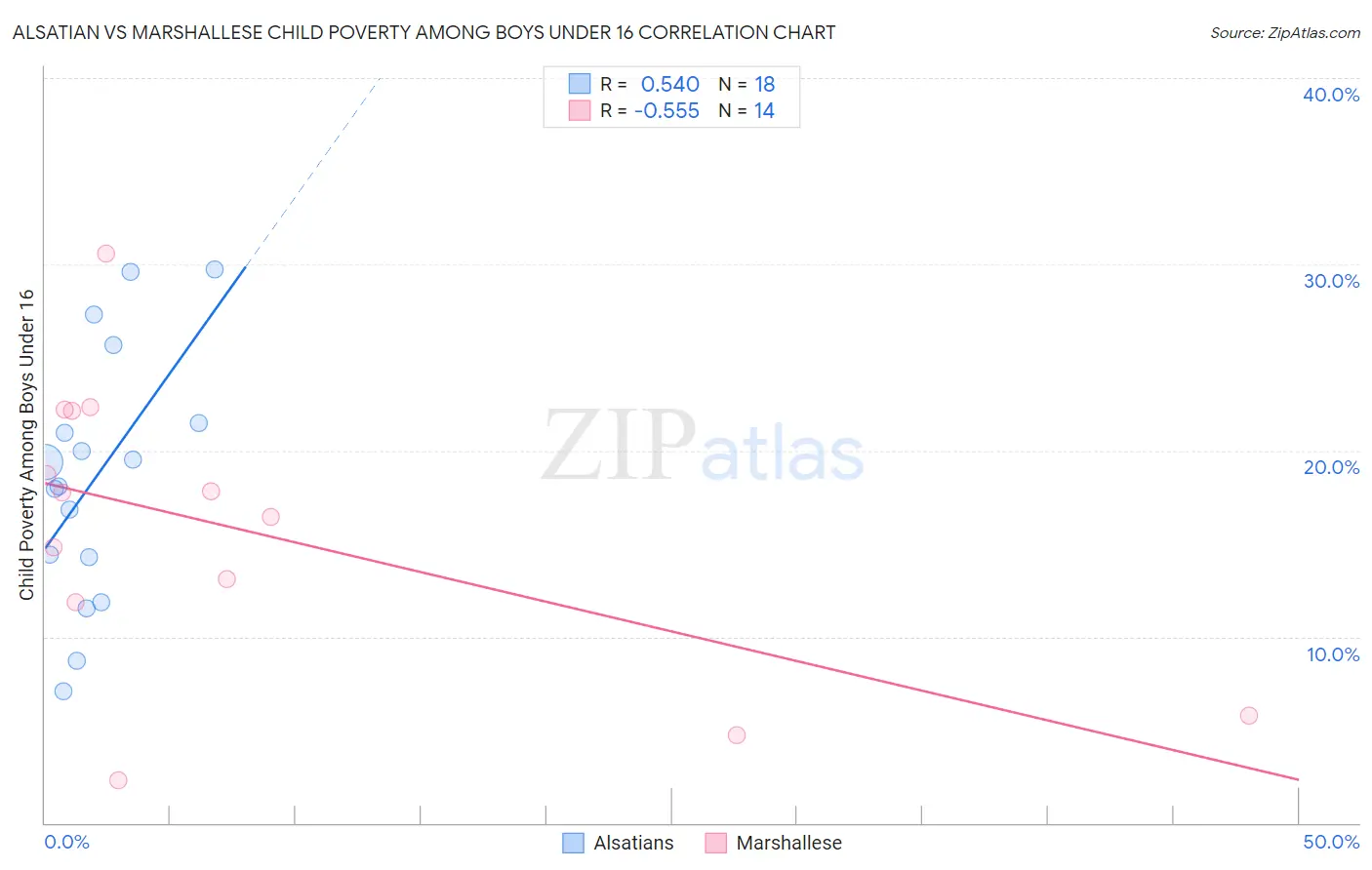 Alsatian vs Marshallese Child Poverty Among Boys Under 16