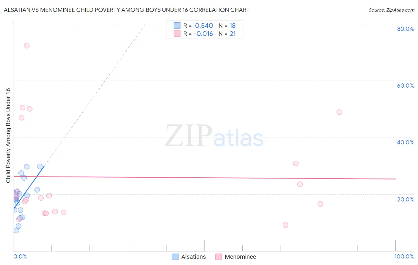 Alsatian vs Menominee Child Poverty Among Boys Under 16