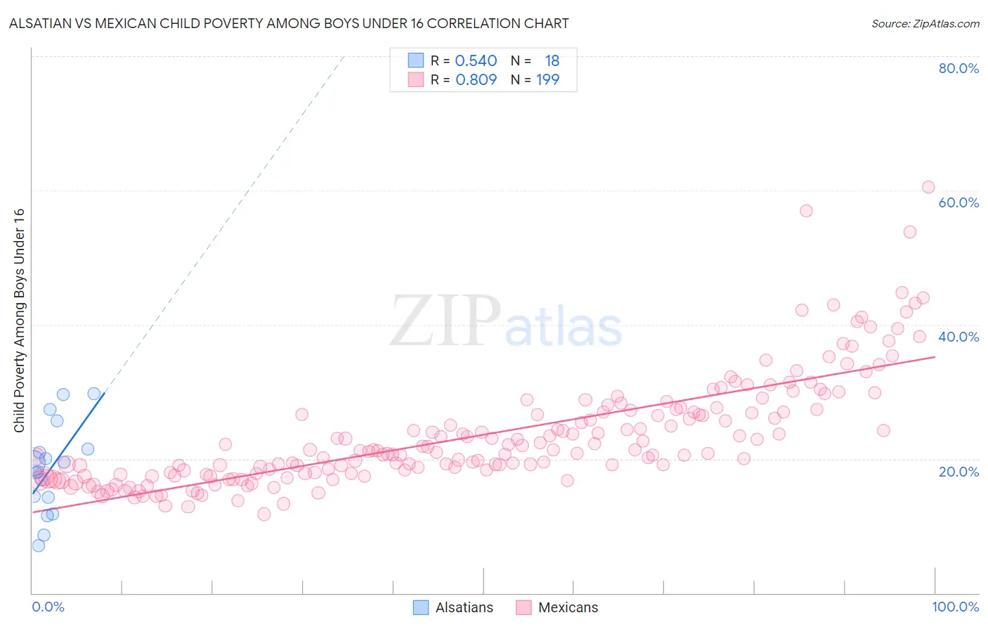 Alsatian vs Mexican Child Poverty Among Boys Under 16