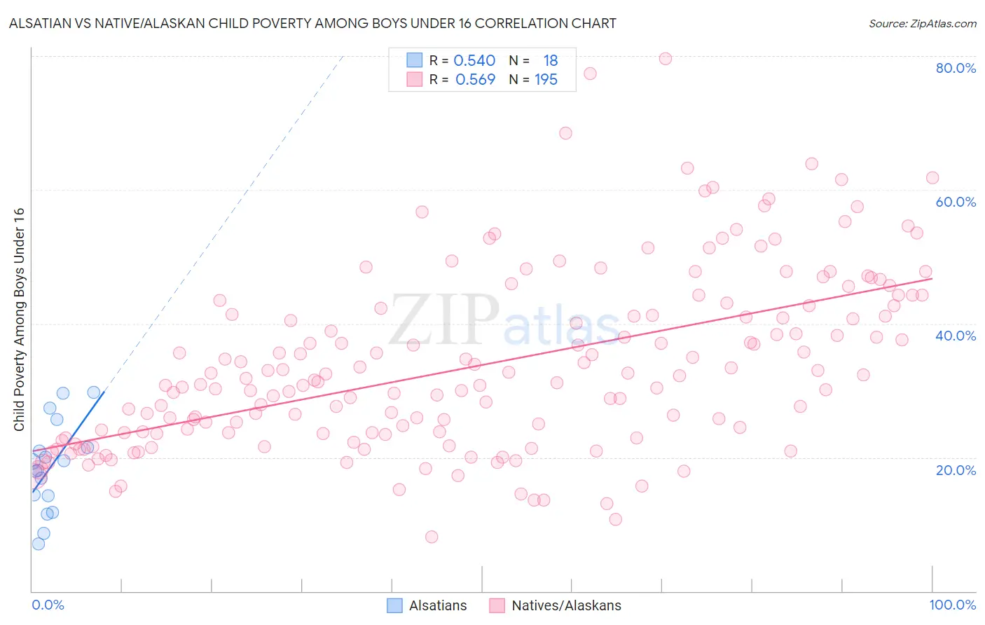 Alsatian vs Native/Alaskan Child Poverty Among Boys Under 16