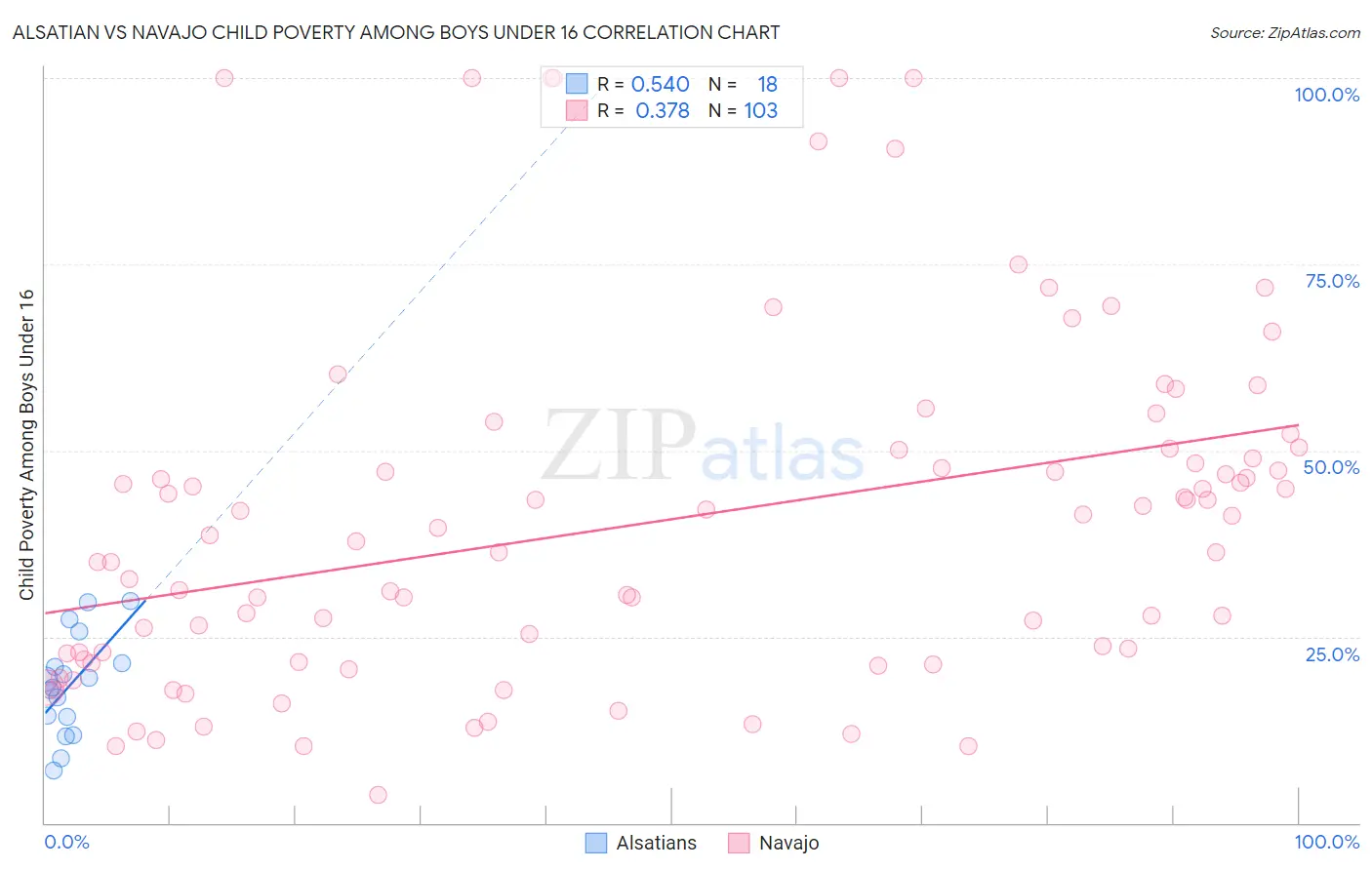 Alsatian vs Navajo Child Poverty Among Boys Under 16