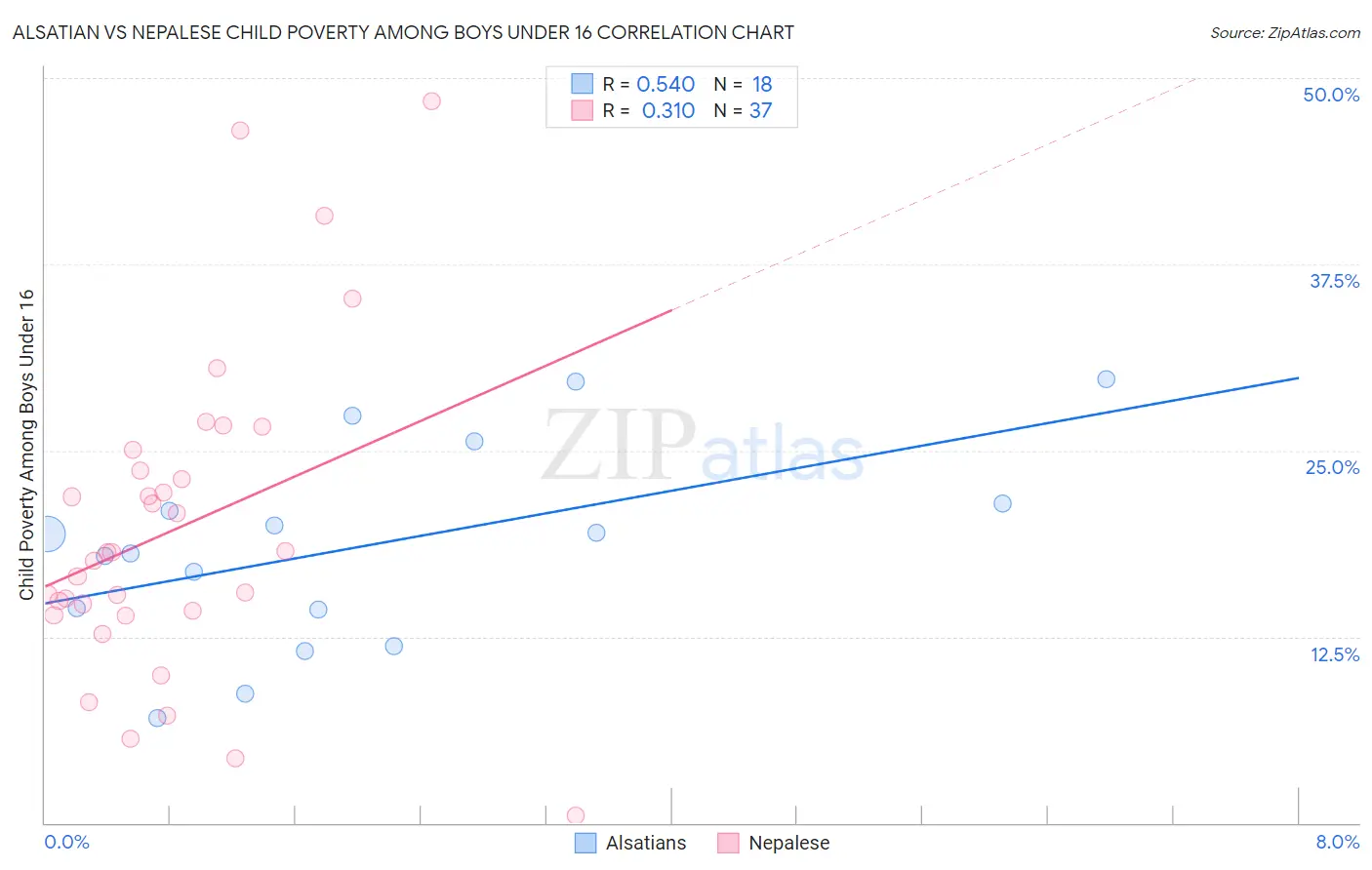 Alsatian vs Nepalese Child Poverty Among Boys Under 16