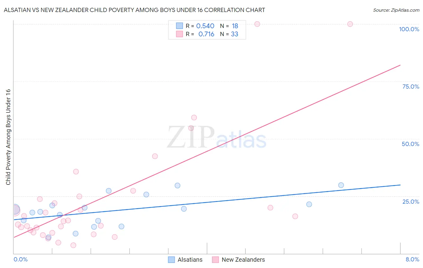 Alsatian vs New Zealander Child Poverty Among Boys Under 16