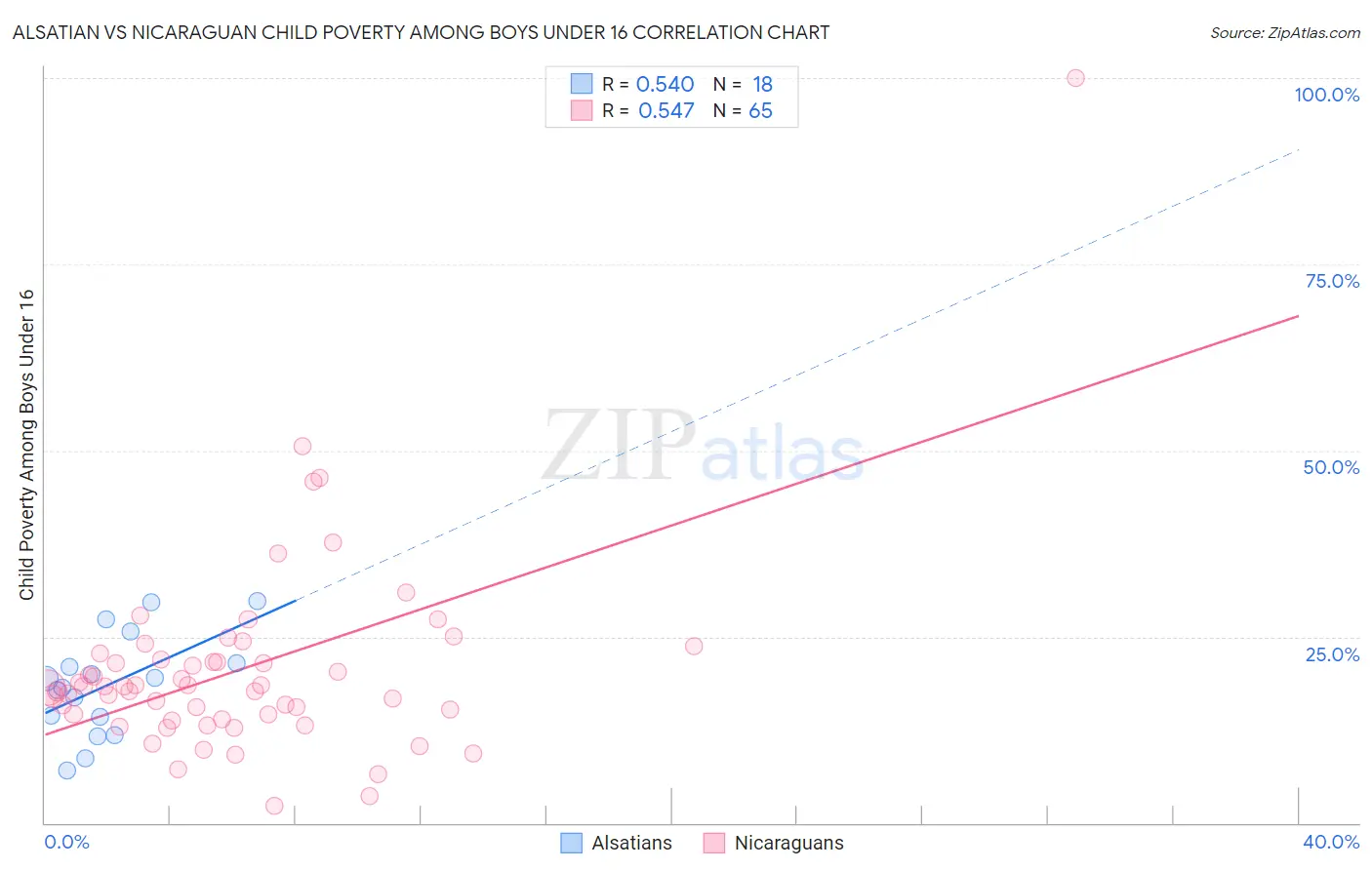 Alsatian vs Nicaraguan Child Poverty Among Boys Under 16