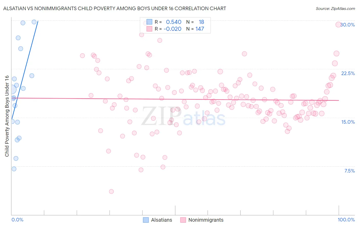 Alsatian vs Nonimmigrants Child Poverty Among Boys Under 16