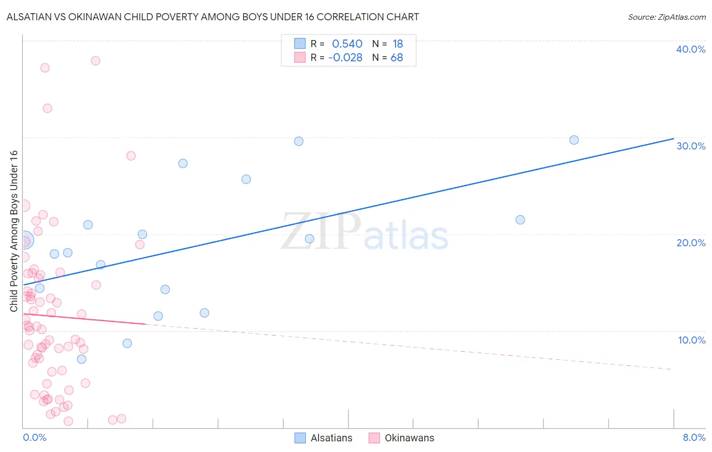 Alsatian vs Okinawan Child Poverty Among Boys Under 16