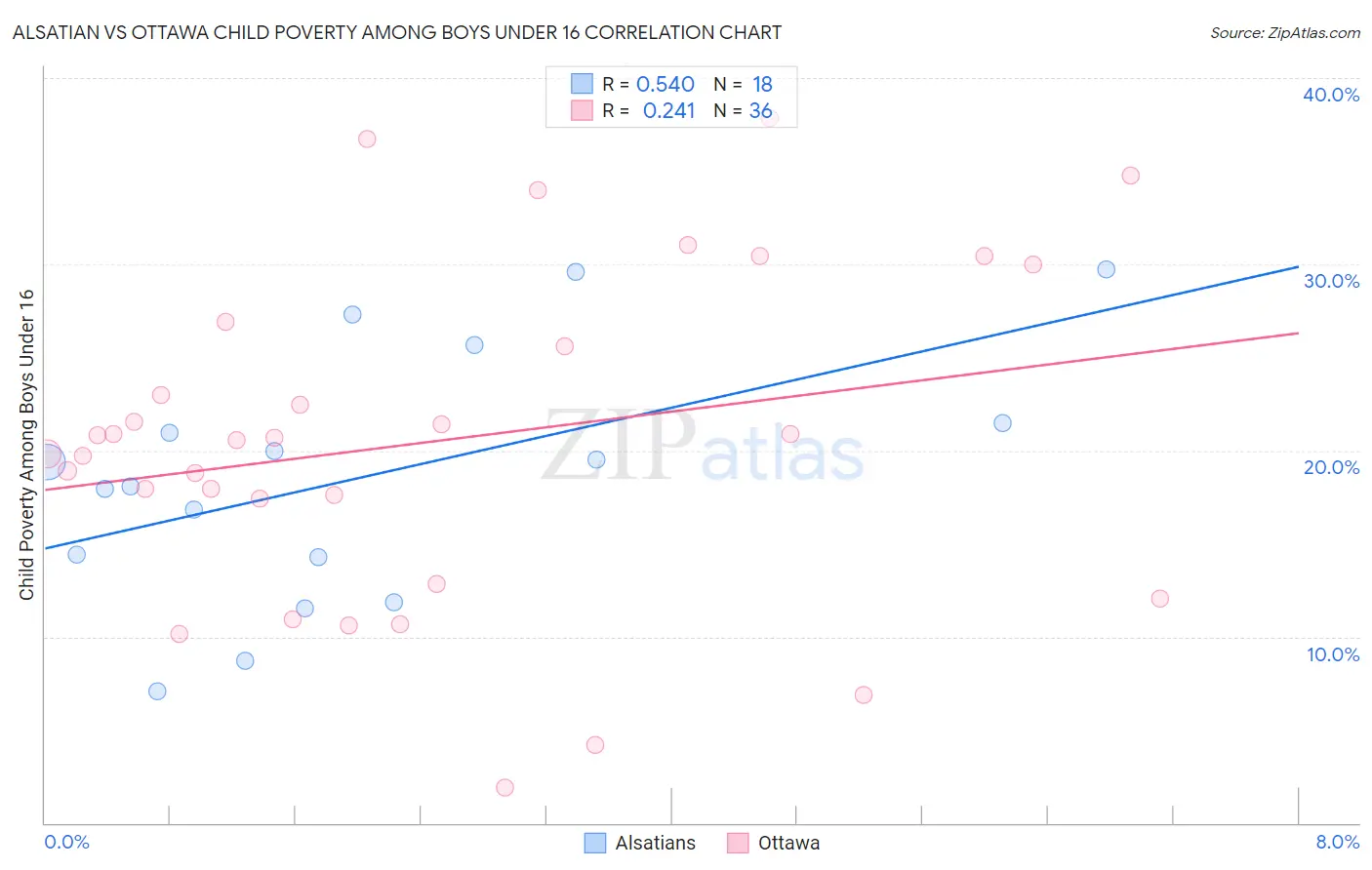 Alsatian vs Ottawa Child Poverty Among Boys Under 16